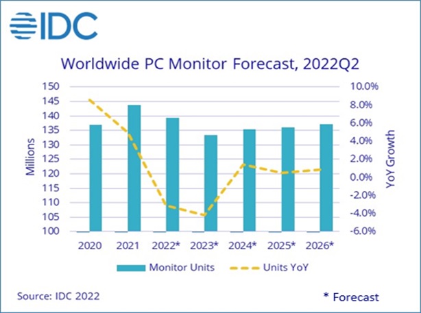 Мировые рынки 2022. Рынок мониторов. Динамика роста. Мировой рынок газа 2022. Рост.
