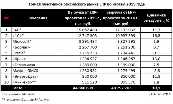 Результат 2015. Рынок ERP систем в России 2022. Динамика российского рынка ERP систем. Самые популярные ERP системы.