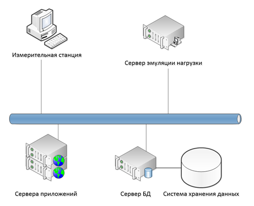 Рис.2 Нагрузочное тестирование СЭД Tessa